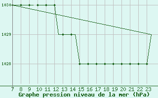 Courbe de la pression atmosphrique pour Skovde Flygplats