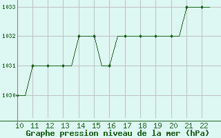Courbe de la pression atmosphrique pour Waterford Airport