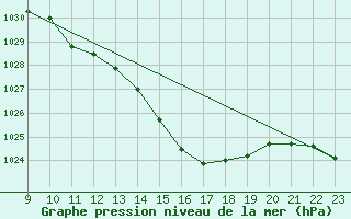 Courbe de la pression atmosphrique pour Lans-en-Vercors (38)