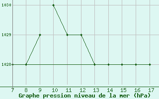 Courbe de la pression atmosphrique pour Roma / Urbe