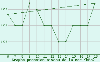 Courbe de la pression atmosphrique pour Guidonia