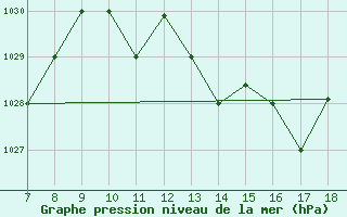 Courbe de la pression atmosphrique pour Ovar / Maceda