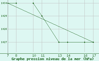 Courbe de la pression atmosphrique pour Tarvisio