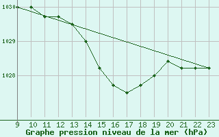 Courbe de la pression atmosphrique pour Chivres (Be)