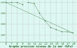 Courbe de la pression atmosphrique pour Capo Frasca