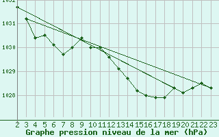 Courbe de la pression atmosphrique pour Grandfresnoy (60)