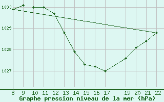 Courbe de la pression atmosphrique pour Trets (13)