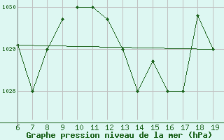 Courbe de la pression atmosphrique pour M. Calamita