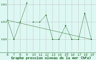 Courbe de la pression atmosphrique pour M. Calamita