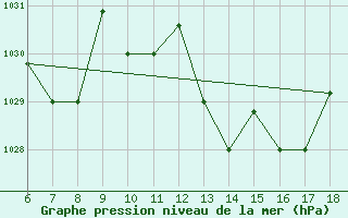 Courbe de la pression atmosphrique pour Guidonia