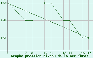 Courbe de la pression atmosphrique pour Passo Rolle