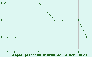 Courbe de la pression atmosphrique pour Tarvisio