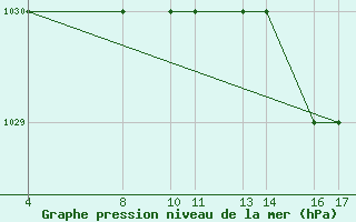 Courbe de la pression atmosphrique pour Passo Rolle