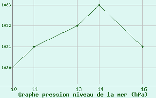 Courbe de la pression atmosphrique pour Ayacucho