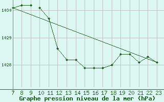 Courbe de la pression atmosphrique pour Trier-Petrisberg
