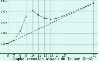 Courbe de la pression atmosphrique pour Gradacac