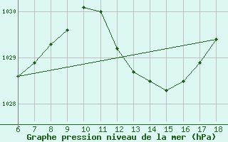 Courbe de la pression atmosphrique pour Cap Mele (It)