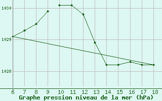 Courbe de la pression atmosphrique pour Cozzo Spadaro