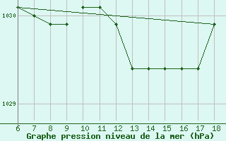 Courbe de la pression atmosphrique pour S. Maria Di Leuca