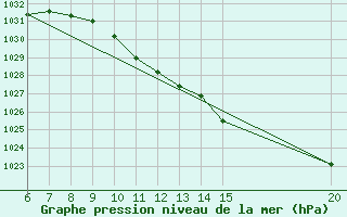 Courbe de la pression atmosphrique pour Gradacac