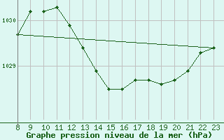 Courbe de la pression atmosphrique pour Sorgues (84)