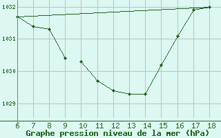 Courbe de la pression atmosphrique pour Cankiri