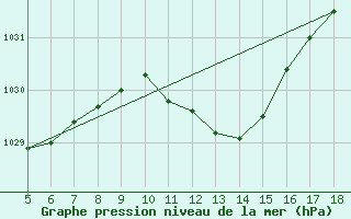 Courbe de la pression atmosphrique pour Novara / Cameri