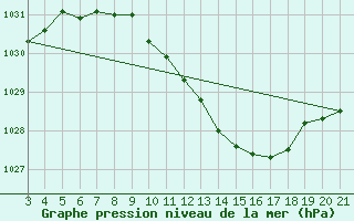 Courbe de la pression atmosphrique pour Bjelovar