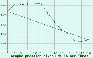 Courbe de la pression atmosphrique pour Cozzo Spadaro