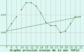 Courbe de la pression atmosphrique pour Doissat (24)