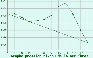 Courbe de la pression atmosphrique pour Cacado