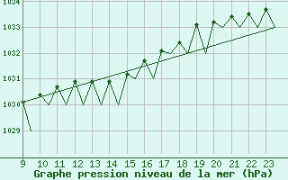 Courbe de la pression atmosphrique pour Le Goeree