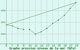 Courbe de la pression atmosphrique pour Cankiri