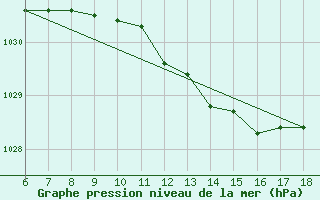 Courbe de la pression atmosphrique pour Capo Frasca