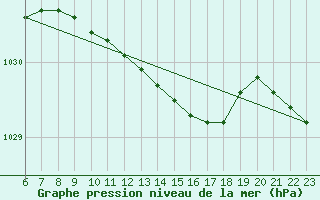 Courbe de la pression atmosphrique pour Turi