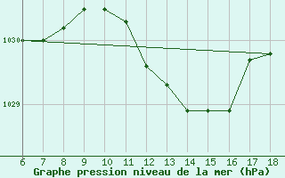 Courbe de la pression atmosphrique pour Termoli