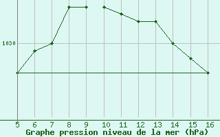 Courbe de la pression atmosphrique pour Kihnu