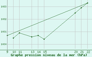 Courbe de la pression atmosphrique pour Saint-Hubert (Be)