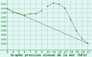 Courbe de la pression atmosphrique pour Gen. Carneiro