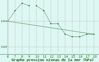 Courbe de la pression atmosphrique pour Cap Mele (It)