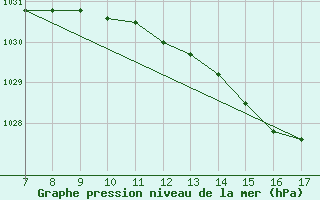 Courbe de la pression atmosphrique pour la bouée 62107