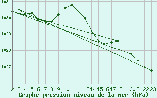 Courbe de la pression atmosphrique pour Aigrefeuille d