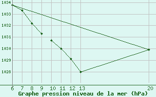 Courbe de la pression atmosphrique pour Bugojno