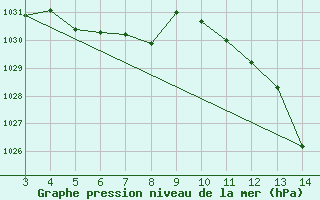 Courbe de la pression atmosphrique pour Monte Verde