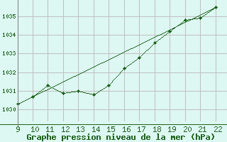 Courbe de la pression atmosphrique pour Colmar-Ouest (68)