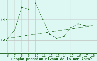 Courbe de la pression atmosphrique pour Ustica