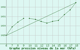 Courbe de la pression atmosphrique pour Trieste