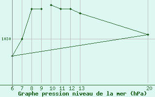 Courbe de la pression atmosphrique pour Gradacac