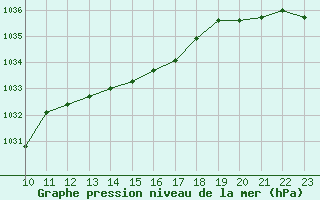 Courbe de la pression atmosphrique pour Dunkeswell Aerodrome