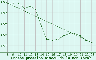 Courbe de la pression atmosphrique pour Colmar-Ouest (68)